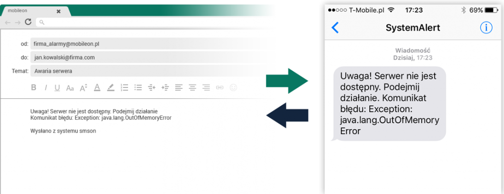 Przykład Mail2SMS, w którym smsOn mail zamienia wiadomość e-mail na SMS